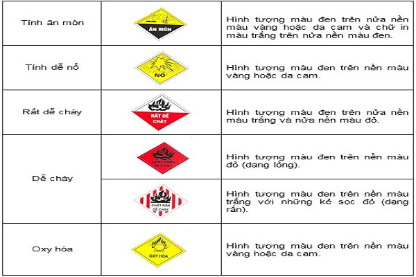 Một số ký hiệu trên phiếu an toàn hóa chất
