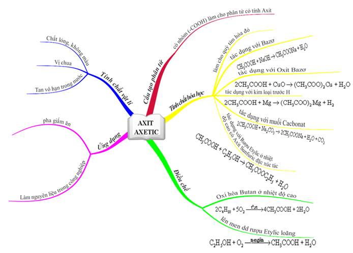 Tổng quan những điều bạn cần biết về axit axetic