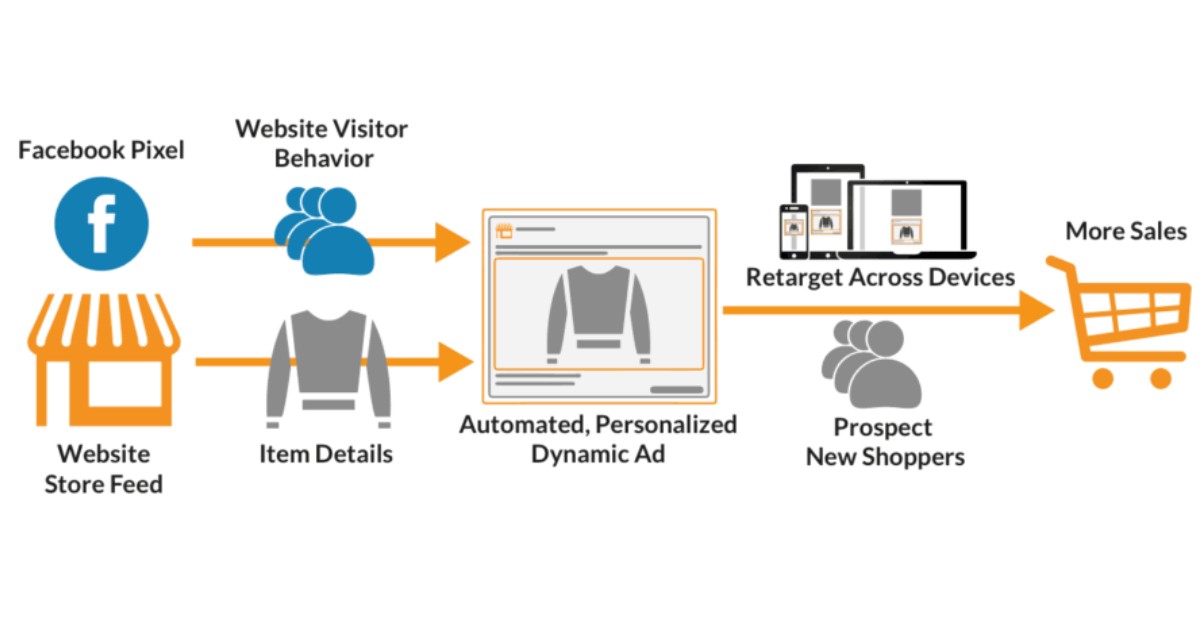 dynamic retargeting