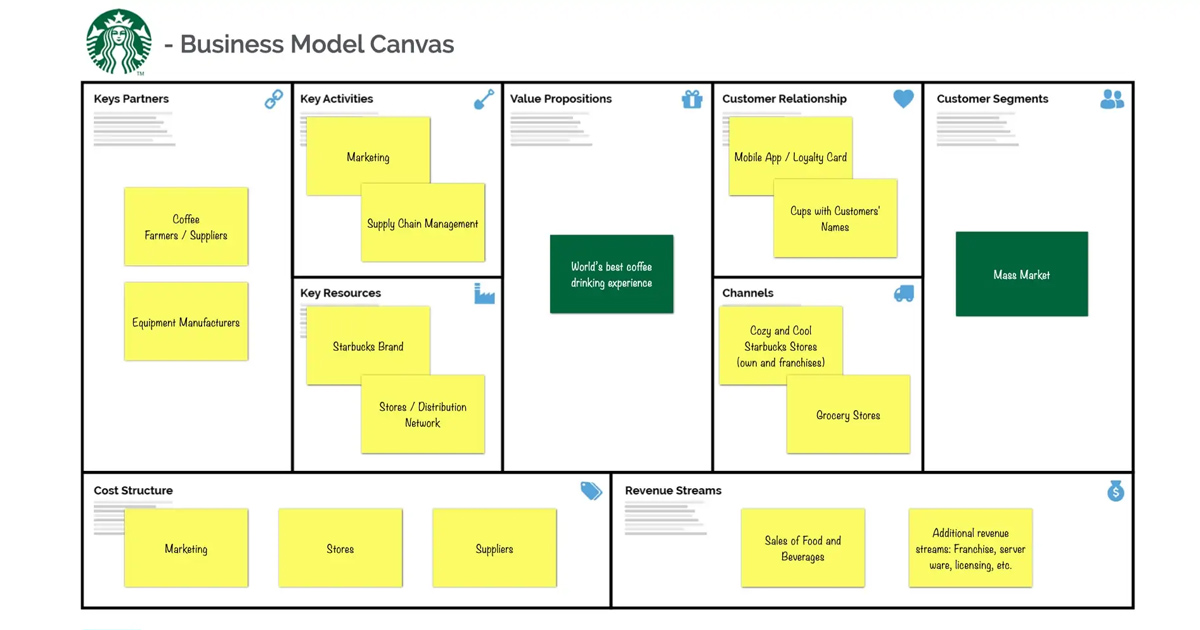 business model canvas starbucks