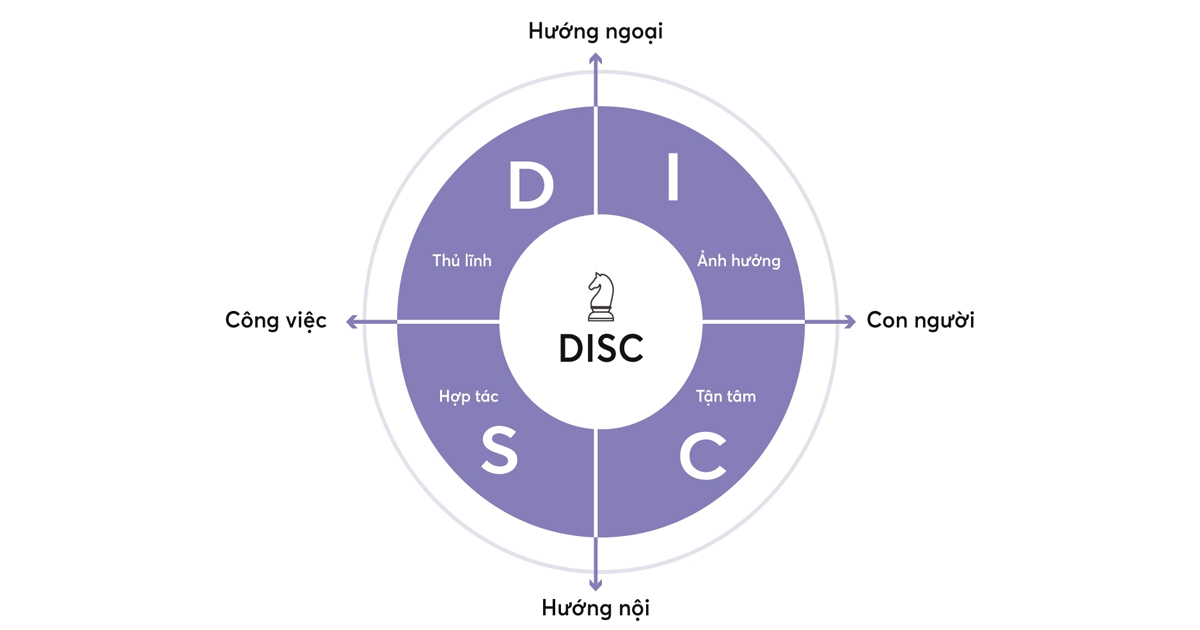 trắc nghiệm tính cách disc