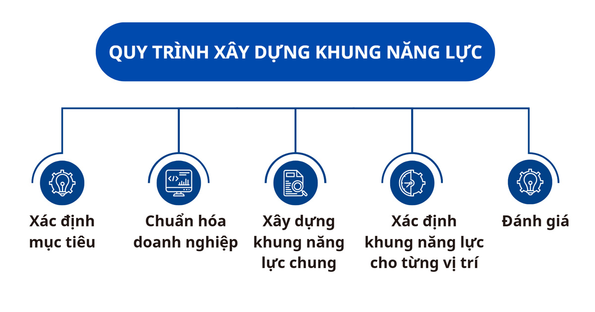 Quá trình xây dựng khung