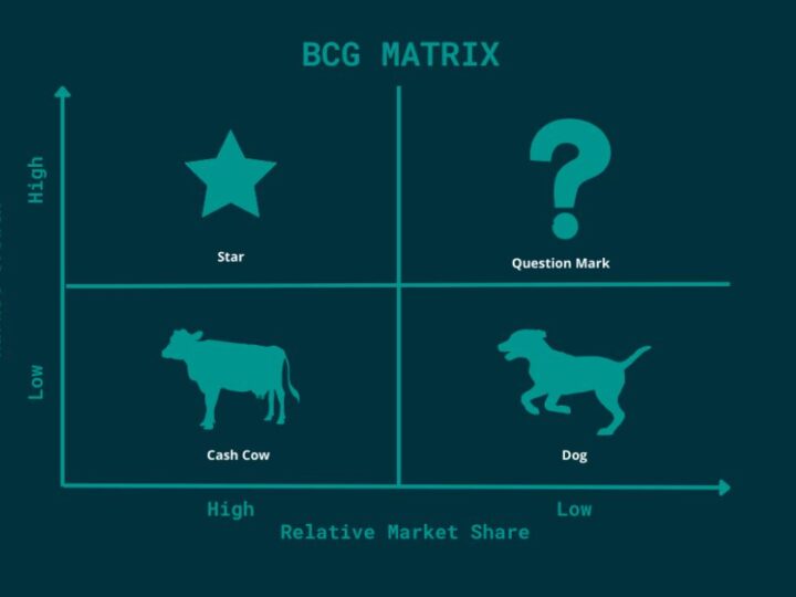 Ma trận BCG là gì? Phân tích, ứng dụng và cách vẽ BCG