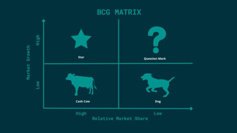 Ma trận BCG là gì? Phân tích, ứng dụng và cách vẽ BCG