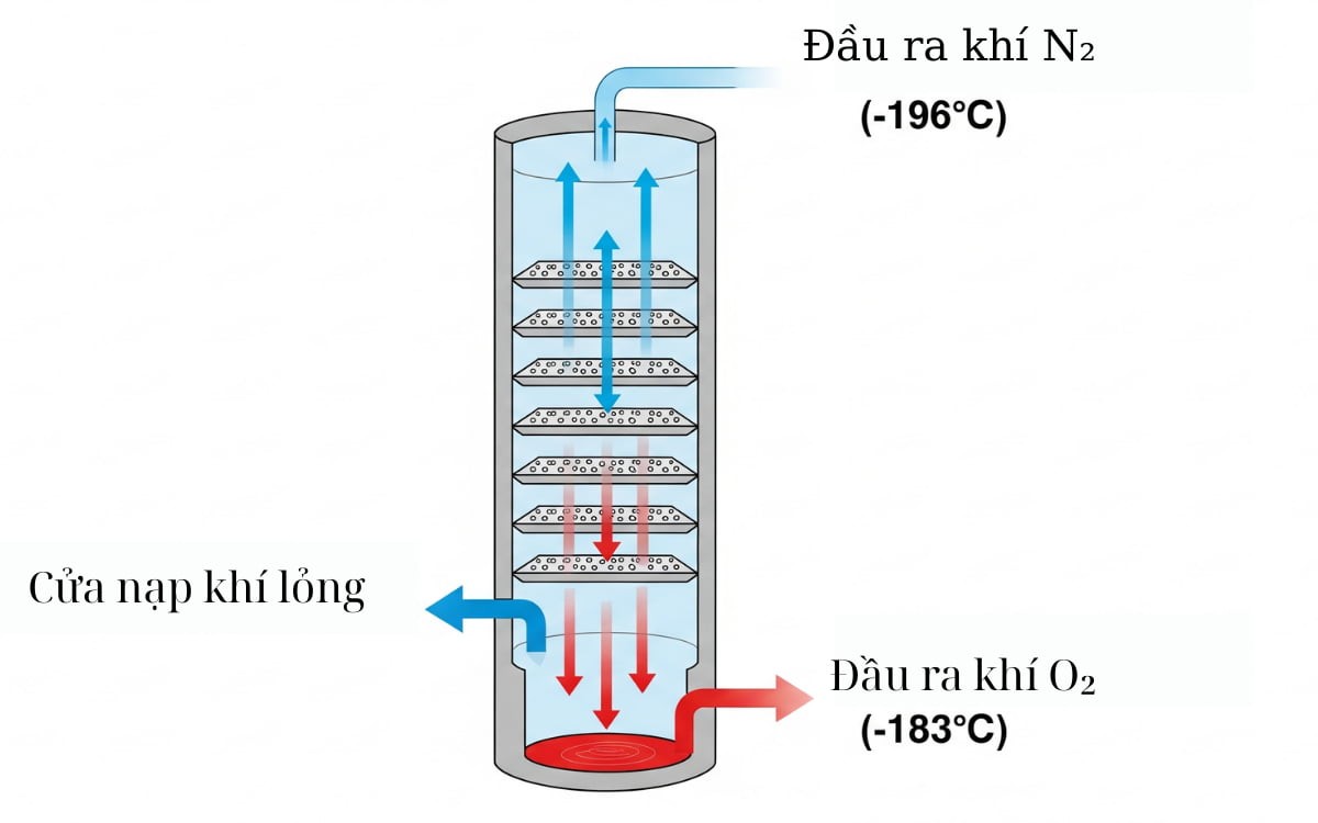 công nghệ xử lý và hút oxy
