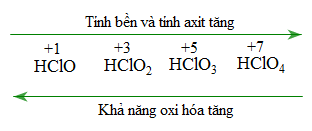 Tính chất hóa lý của axit Perchloric
