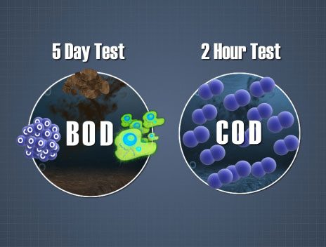 CÁC PHƯƠNG PHÁP XÁC ĐỊNH CÁC CHỈ TIÊU DO, BOD, COD 