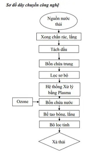 Nguyên lý hoạt động của công nghệ Plasma