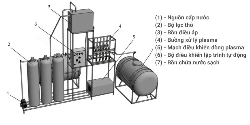 Ưu điểm của công nghệ Plasma