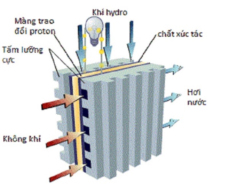 cau-tạo-pin-nhiên liệu-hydro