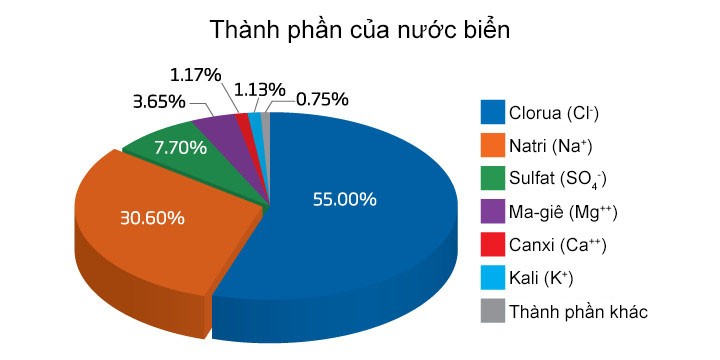 Giả thuyết về nồng độ muối trong nước biển