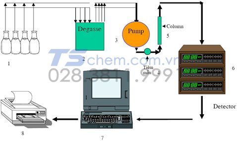 NGUYÊN TẮC HOẠT ĐỘNG CỦA PHƯƠNG PHÁP HPLC