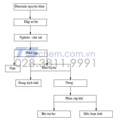 CHẾ BIẾN DIATOMIT THỰC HÀNH THÀNH BỘT LỌC Viện trợ 