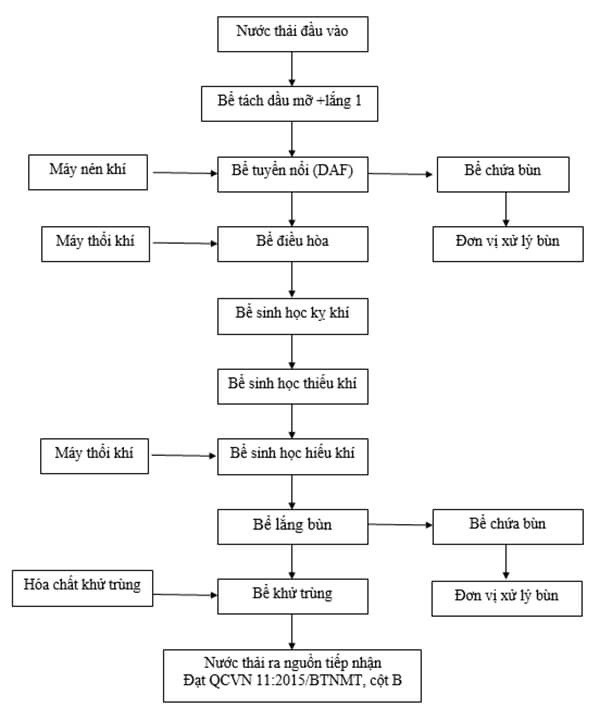 Sơ đồ công nghệ xử lý nước thải thủy sản chế biến