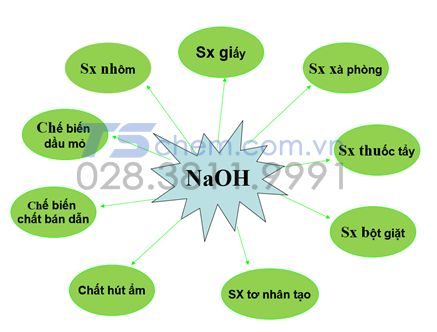 Ứng dụng của NAOH