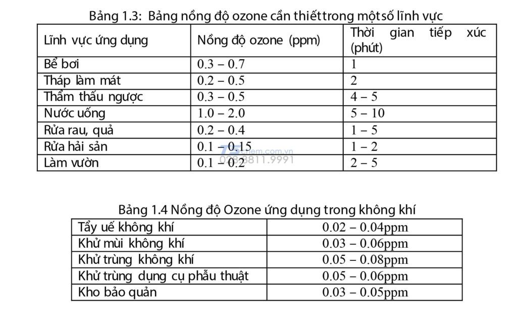 Nồng độ OZONE YÊU CẦU Ở MỘT SỐ KHU VỰC THỂ HIỆN DẠNG PPM