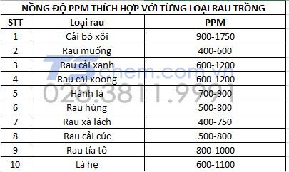 Nồng độ TDS CỦA RAU THỦY CĂNG THỂ HIỆN DƯỚI DẠNG SỐ LƯỢNG PPM