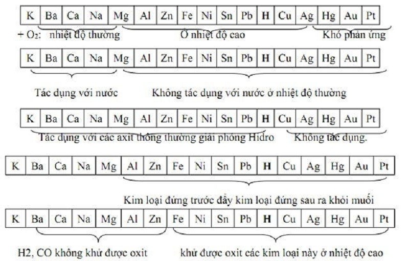 Ý nghĩa dãy điện hóa của kim loại