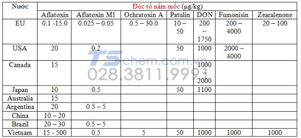 ĐỘC TÍNH CỦA AFLATOXIN