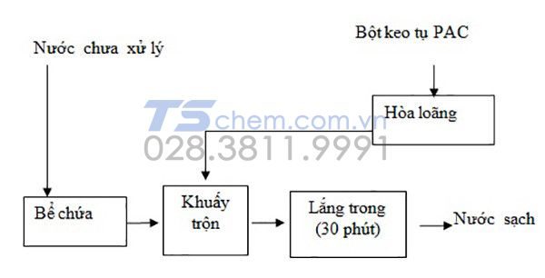 CƠ CHẾ HOẠT ĐỘNG CỦA PAC LÀ GÌ?