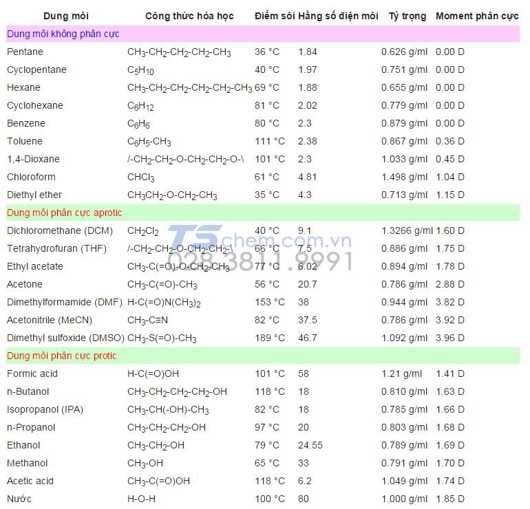 Bảng tính chất của dung môi thông dụng