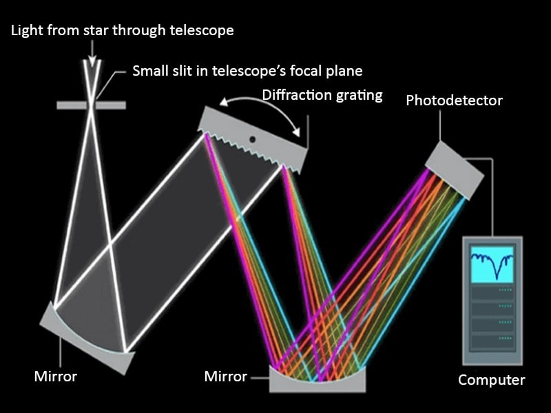 Quang phổ hoạt động theo nguyên lý là tách ánh sáng thành các bước sóng thành phần