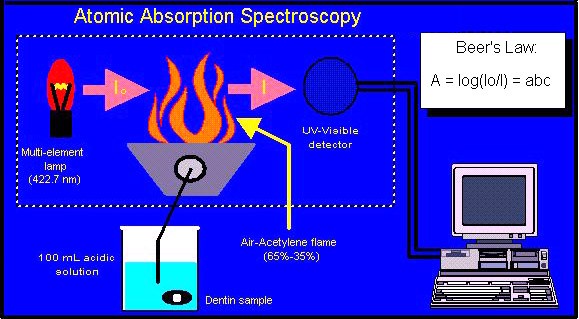 Quá trình thực hiện phương pháp quang phổ hấp thụ nguyên tử