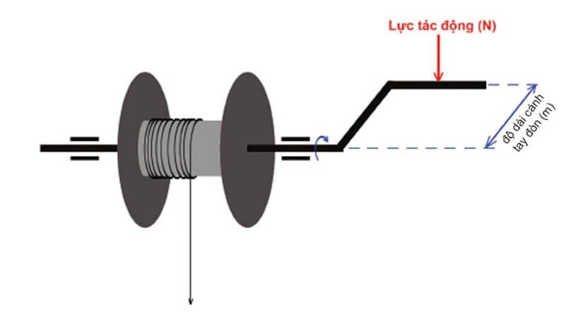 Cảm biến mô-men xoắn là gì?
