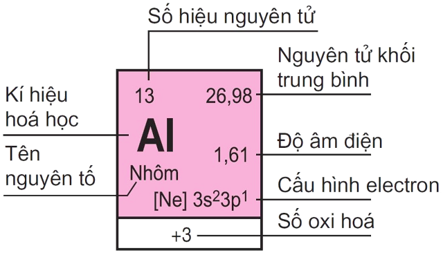 Số nguyên tử của nhôm