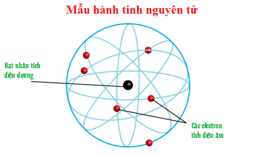 Mô hình hành tinh nguyên tử