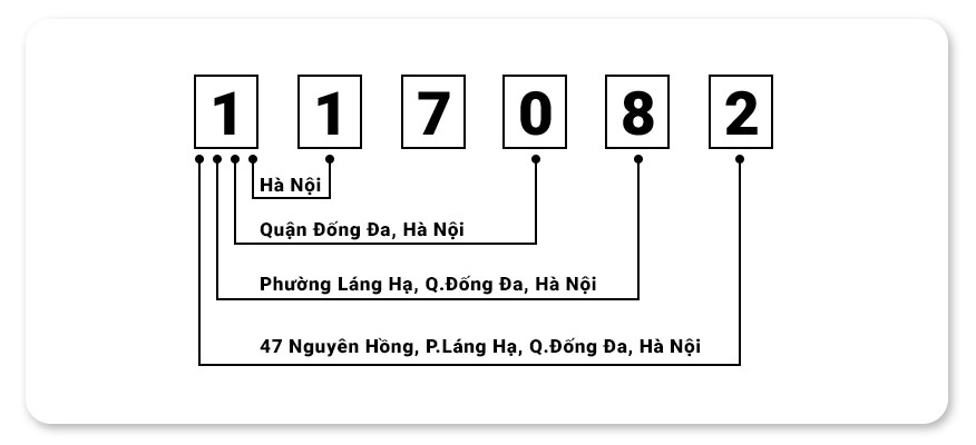 Cấu trúc zip code của Việt Nam