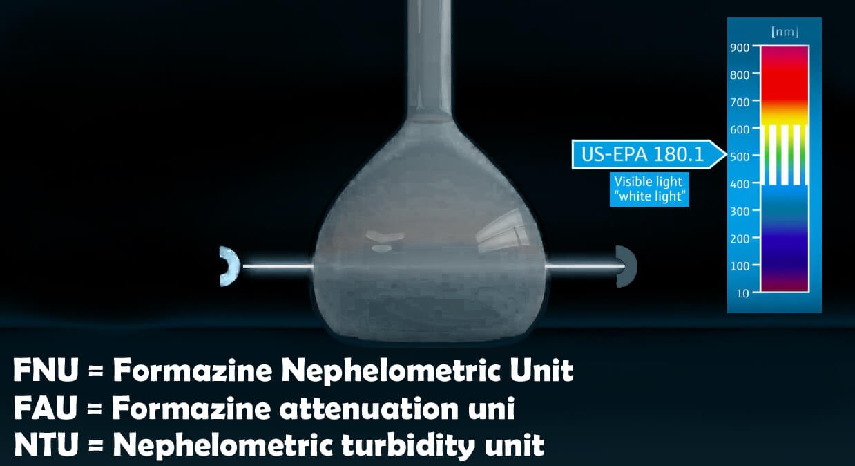 Một số đơn vị đo độ đục