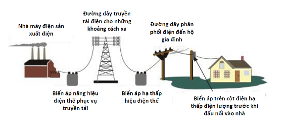 Thi công hệ thống đường dây điện