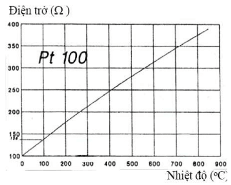 Điện trở phụ thuộc vào nhiệt độ