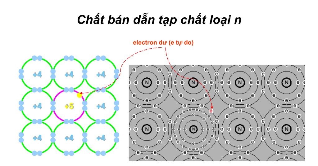 Chất bán dẫn loại N