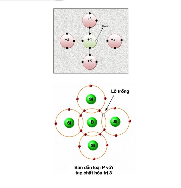 Chất bán dẫn loại P