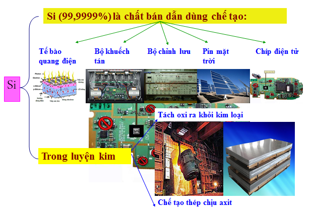 Một số ứng dụng của chất bán dẫn silicon
