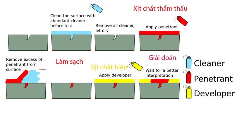 Kiểm tra mối hàn bằng phương pháp xuyên thấu