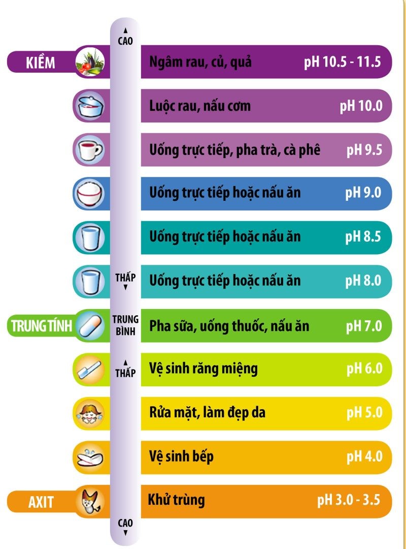Ảnh hưởng của pH tới đời sống con người