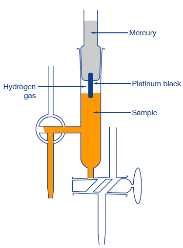 Hình ảnh điện cực hydro