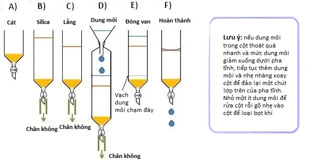 Cách sử dụng sắc ký cột trong thí nghiệm
