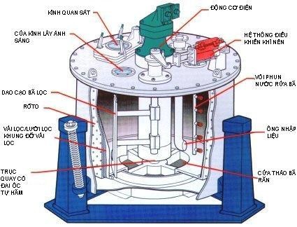 Các thành phần cấu trúc của máy ly tâm