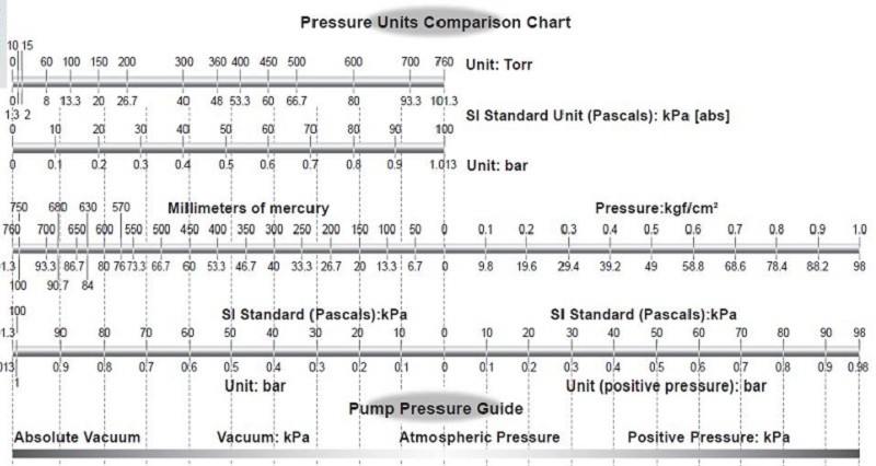 Áp suất chân không là gì và nó được tính như thế nào?