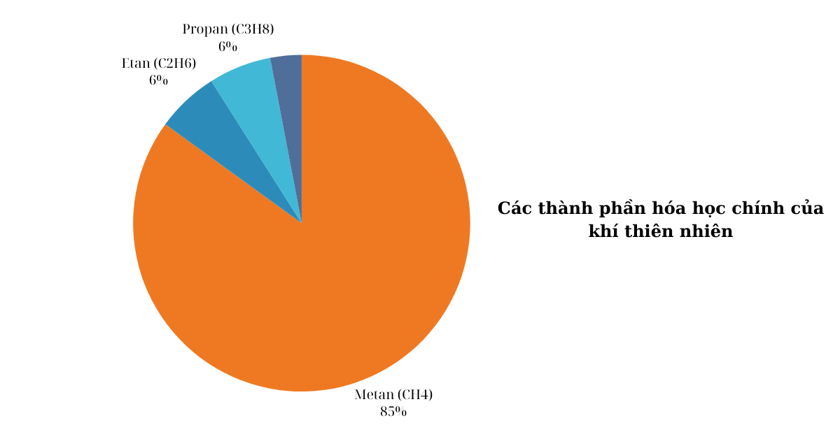 Thanh-phan-chinh-cua-khi-thien-nhien