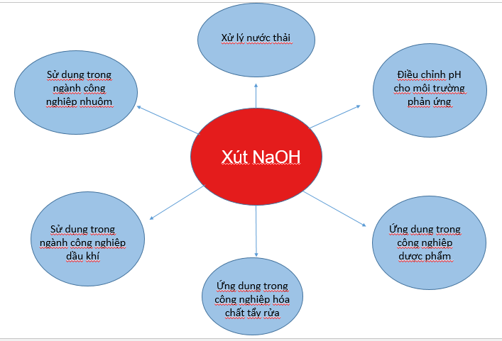 ỨNG DỤNG CỦA Natri HYDROXIDE