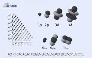 Orbital nguyên tử là gì? Khái niệm, Phân loại và Ứng dụng