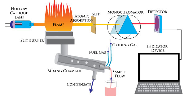 Phương pháp quang phổ hấp thụ nguyên tử