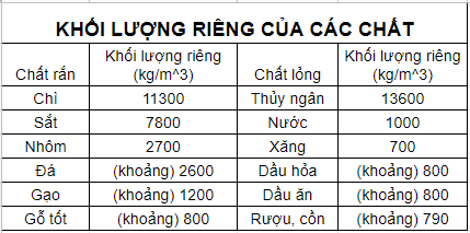 Bảng khối lượng riêng của một số chất 