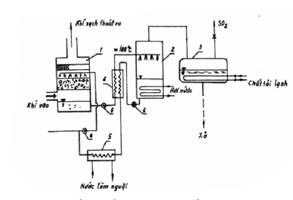 Phương pháp hoàn nguyên để làm sạch SO2