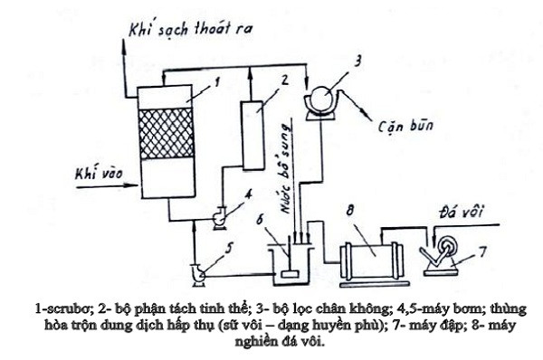 Phương pháp làm sạch SO2 ngay trong lò